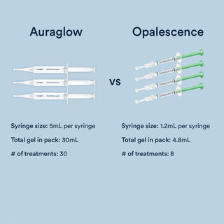 Auraglow 44% Teeth Whitening Gel Syringe Refill Pack, 44% Carbamide Peroxide, (3X) 5Ml Syringes, 30 Whitening Treatments